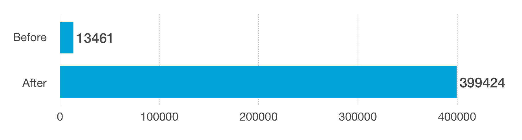 The performance went up almost 2960% based on a rough 60 second test