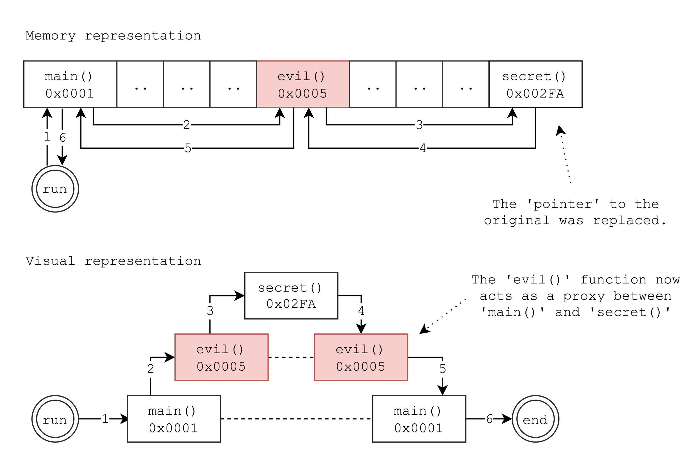 Example of how backdoors can intercept function calls