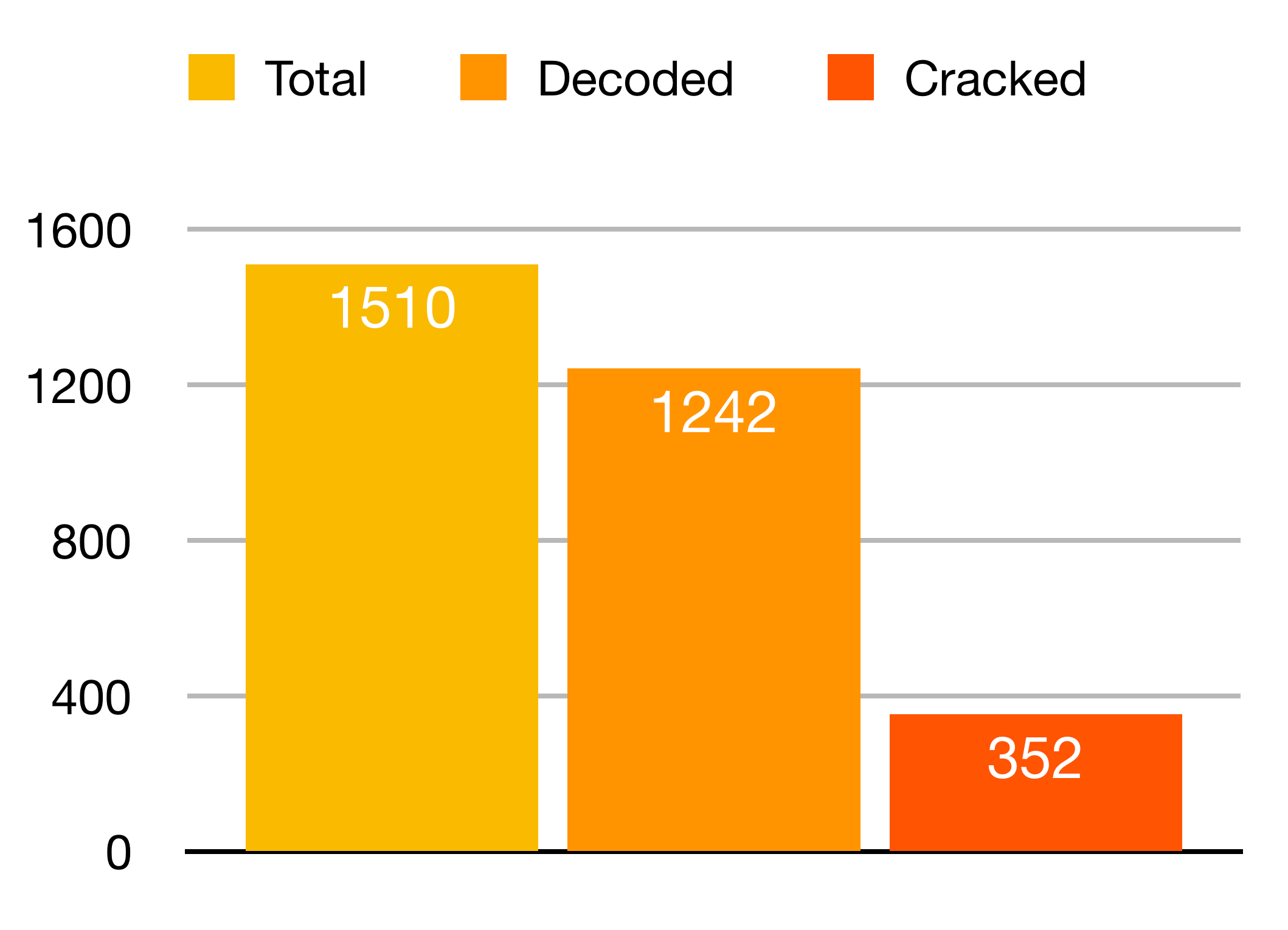 Successfully cracking a little more than 28% of all valid sessions